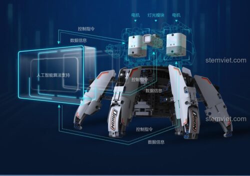 Sơ đồ công nghệ của bộ lắp ráp Robot Titan Sáu Chân Orion, thể hiện cách động cơ, module đèn và hệ thống điều khiển tương tác với nhau thông qua trí tuệ nhân tạo.