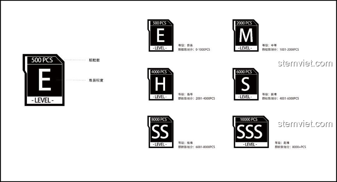 Bảng phân cấp độ chi tiết của PanlosBrick dựa trên số lượng mảnh ghép.