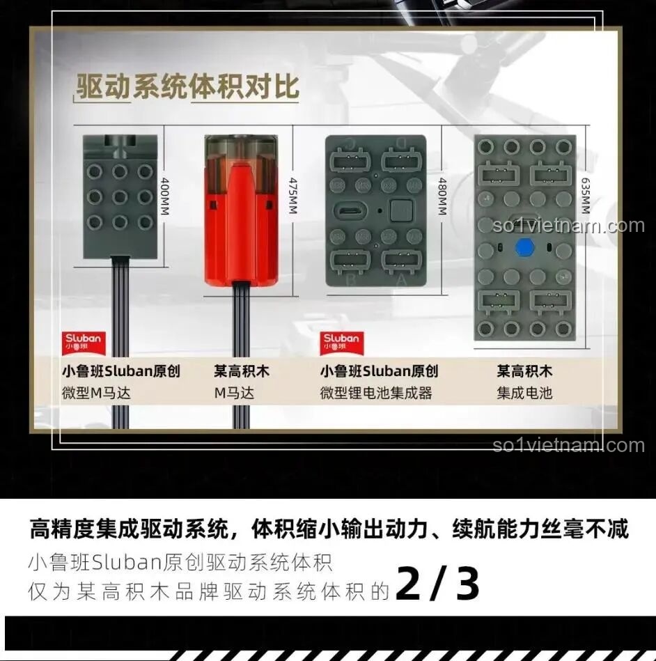 Hình ảnh so sánh kích thước hệ thống động cơ của Sluban với một thương hiệu khác, cho thấy sự nhỏ gọn vượt trội.