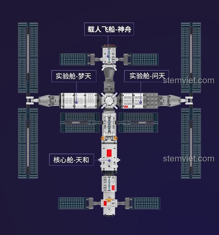 Sơ đồ tổng thể các module chính của Mô hình Trạm không gian Tiangong TC 1405.
