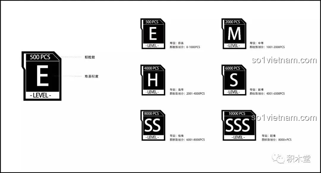 Bảng giải thích các cấp độ khó của sản phẩm Panlos Brick dựa trên số lượng mảnh ghép, từ E đến SSS.
